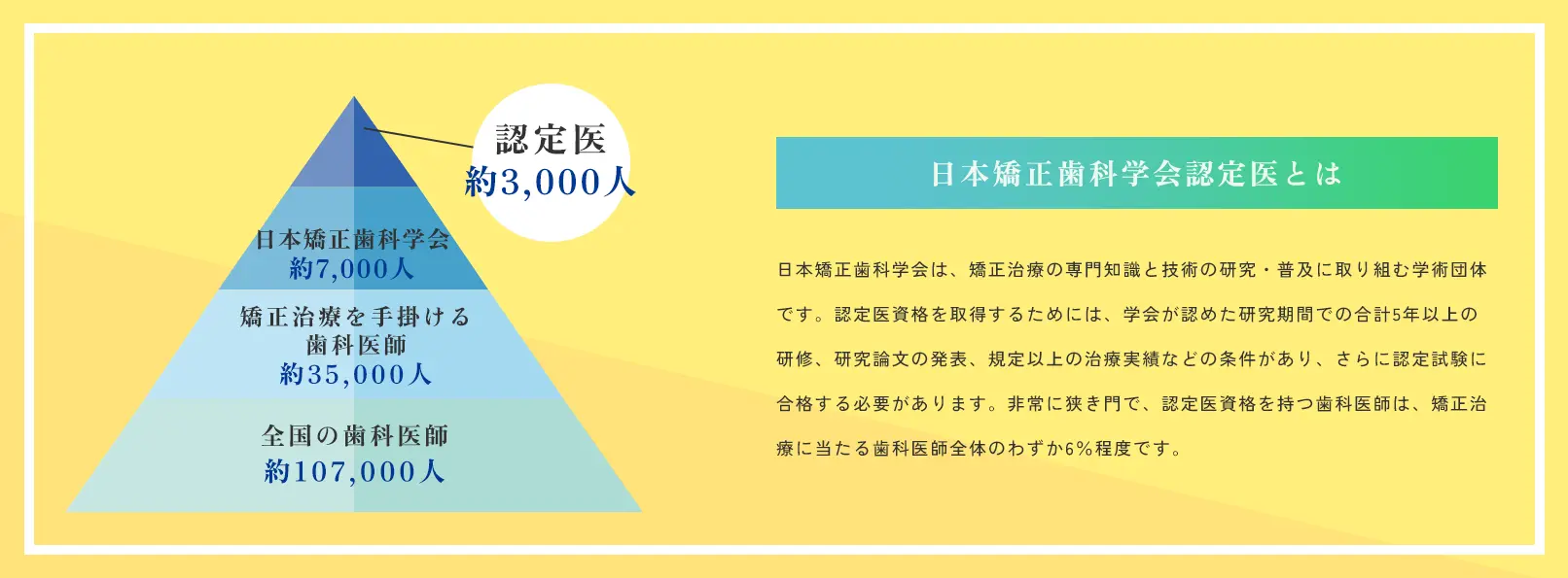 日本矯正歯科学会認定医とは｜日本矯正歯科学会は、矯正治療の専門知識と技術の研究・普及に取り組む学術団体です。認定医資格を取得するためには、学会が認めた研究期間での合計5年以上の研修、研究論文の発表、規定以上の治療実績などの条件があり、さらに認定試験に合格する必要があります。非常に狭き門で、認定医資格を持つ歯科医師は、矯正治療に当たる歯科医師全体のわずか6％程度です。｜認定医：約3,000人｜日本矯正歯科学会：約7,000人｜矯正治療を手掛ける歯科医師：約35,000人｜全国の歯科医師：約107,000人