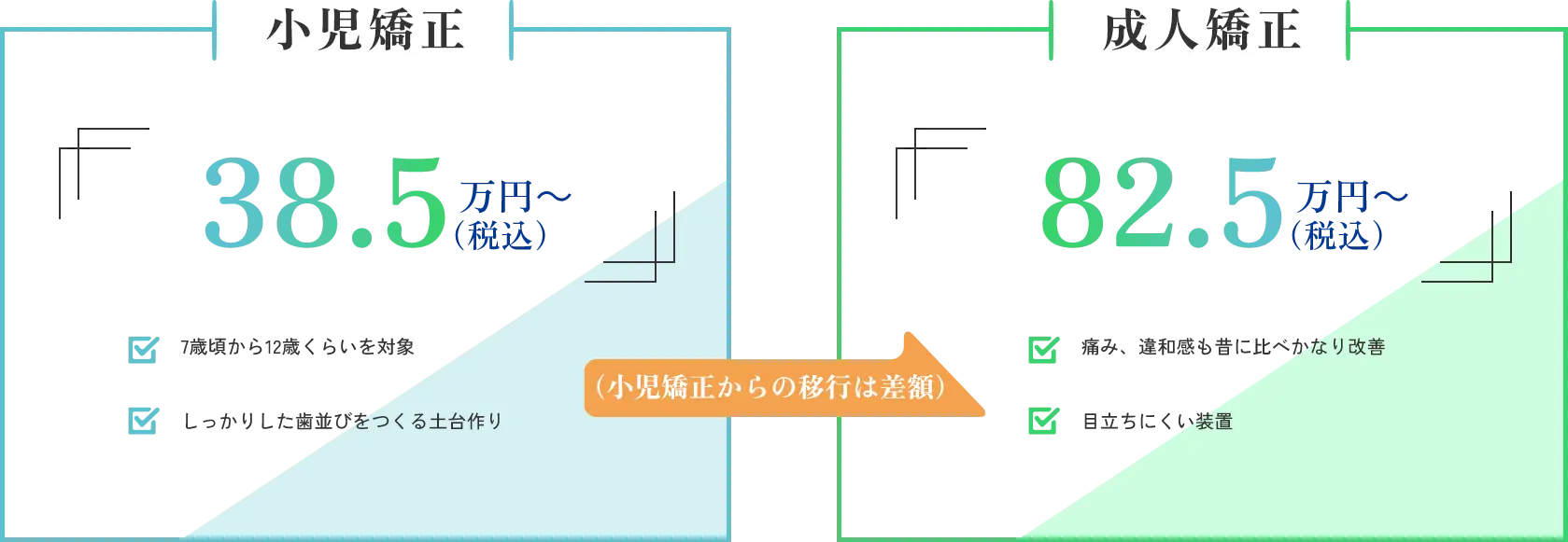 小児矯正：38.5万円～（税込）・7歳頃から12歳くらいを対象・しっかりした歯並びをつくる土台作り｜成人矯正：82.5万円～（税込）・痛み、違和感も昔に比べかなり改善・目立ちにくい装置｜（小児矯正からの移行は差額）